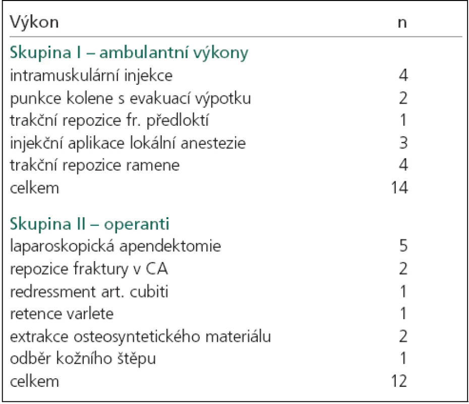 Provedené výkony u vyšetřovaných ve skupinách I a II.
