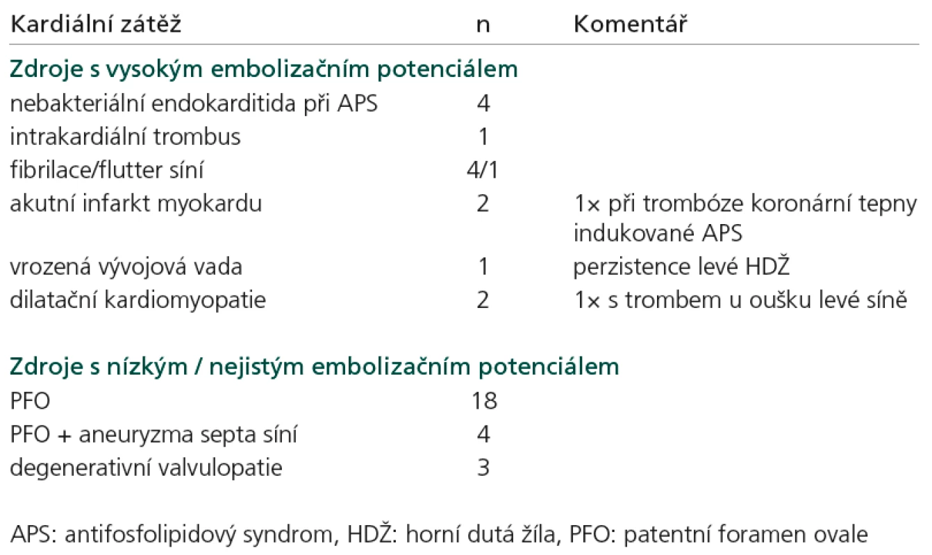 Přehled zjištěných kardiálních embolizačních příčin.