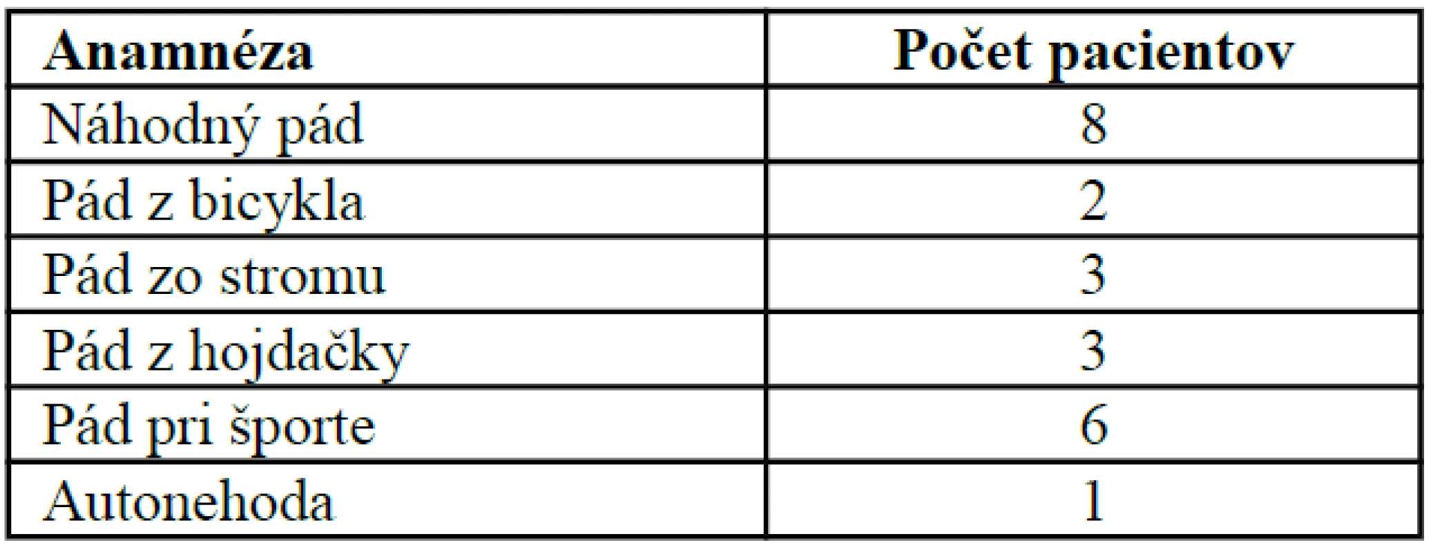 Rozdelenie pacientov podľa mechanizmu úrazu (n=23)