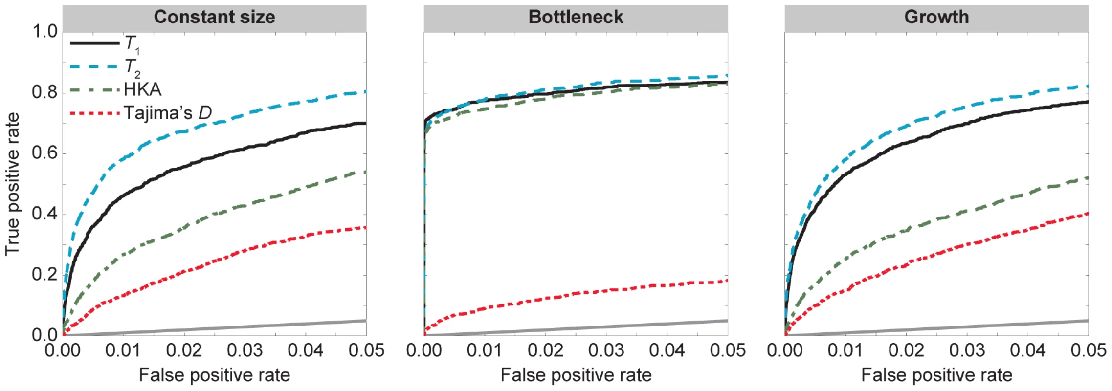 Performance of , , HKA, and Tajima's  under the demographic models in <em class="ref">Figure 2</em> with selection parameter  and dominance parameter .