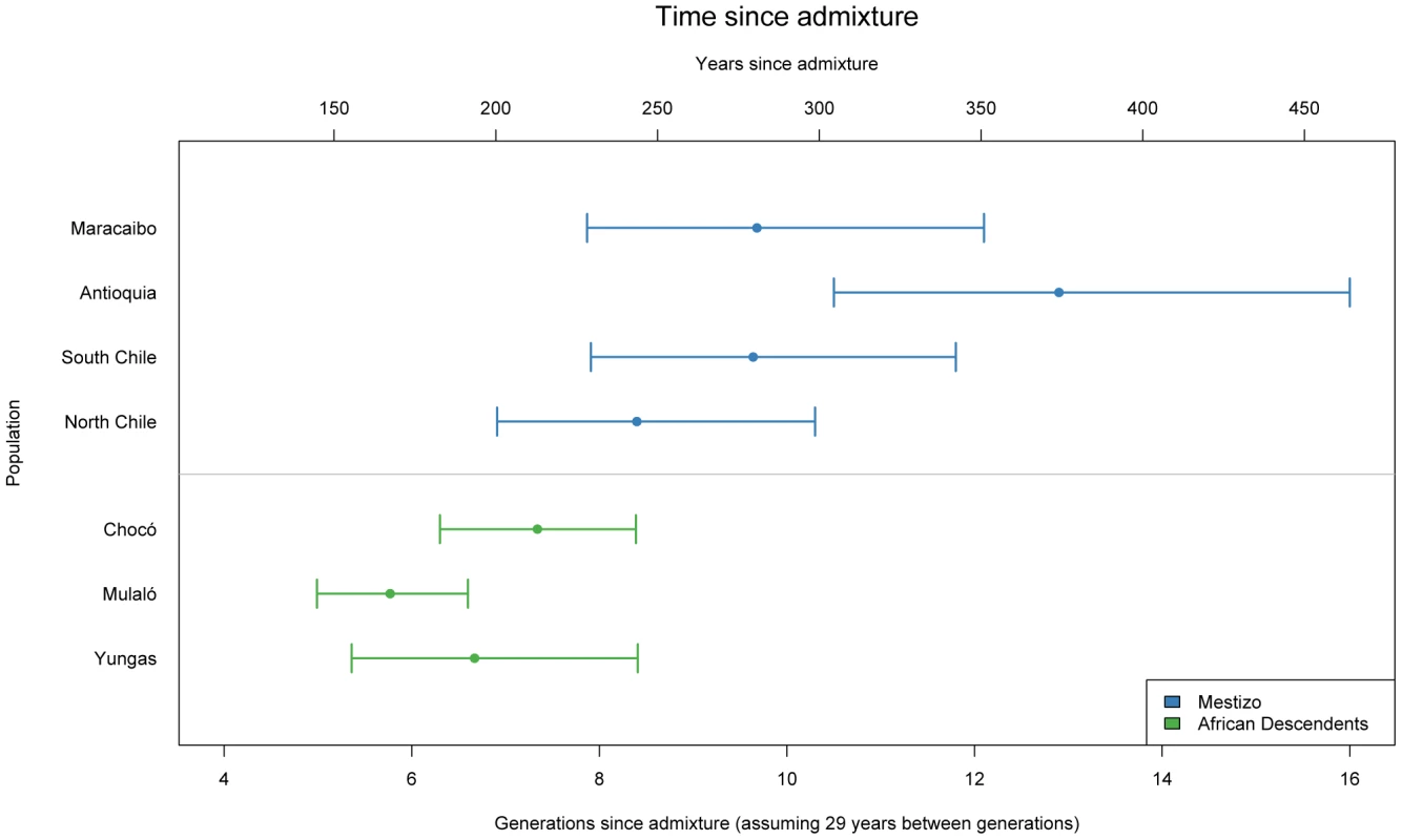 Time since admixture for Mestizo and African descendent populations.