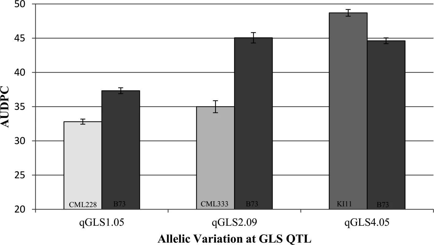 Confirmation of three disease quantitative trait loci using near isogenic lines.