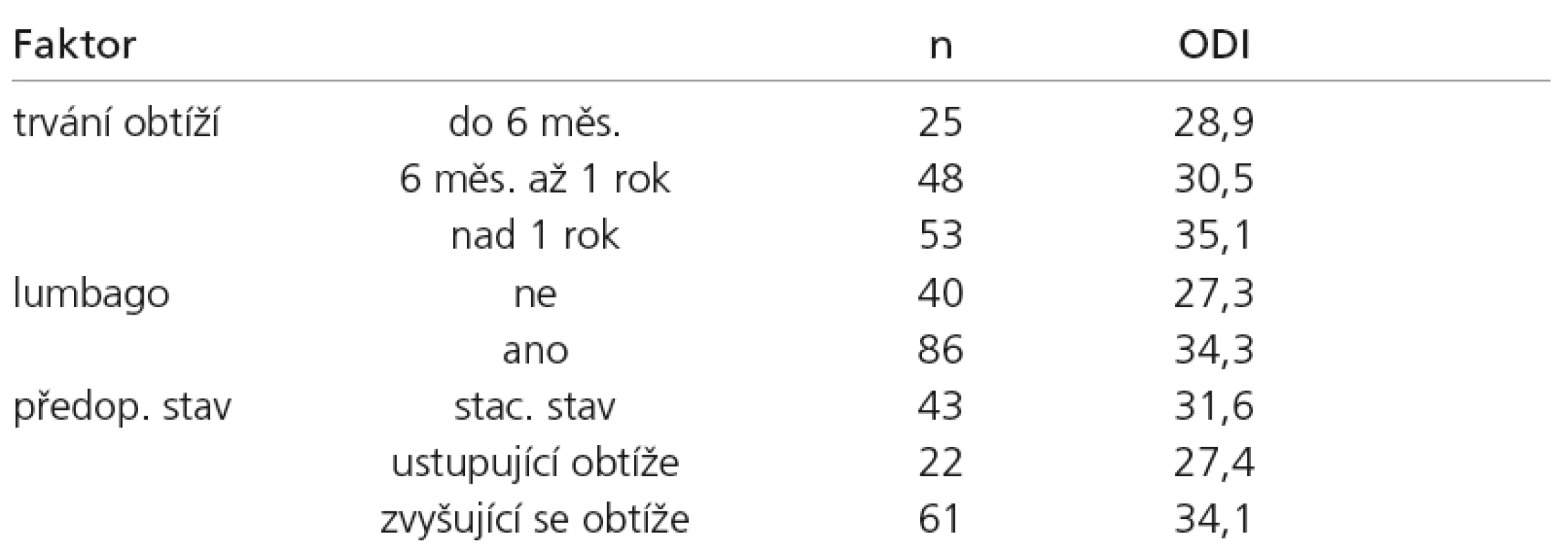 Významné faktory pro průběh celého onemocnění. Hodnoty udávájí průměr všech kontrol pro jednotlivé skupiny. Post-hoc analýzy ukazují na významný rozdíl mezi skupinou s délkou trvání obtíží nad 1 rok a ostatními dvěma skupinami pro faktor trvání obtíží, významný rozdíl je též mezi skupinami s přítomností a nepřítomností lumbalgií. Pro faktor předop. stav byl významný rozdíl zaznamenán mezi skupinou s ustupujícími obtížemi a zbylými dvěma skupinami.