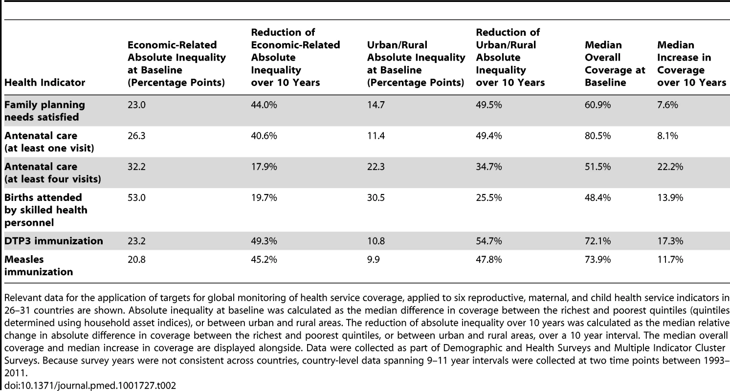 Application of recommendations for target-setting for global monitoring of economic-related and urban/rural residence inequality in health.