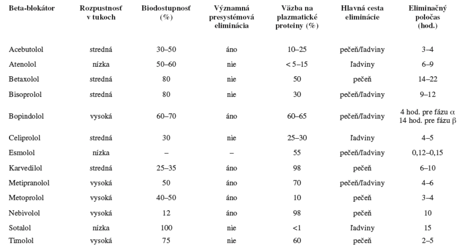 Farmakokinetické vlastnosti beta-blokátorov