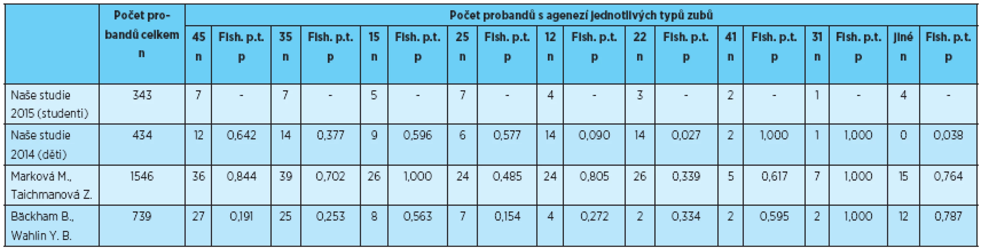 Počet probandů s agenezí jednotlivých zubů, porovnání s výsledky uvedenými v literatuře [1, 2, 3]