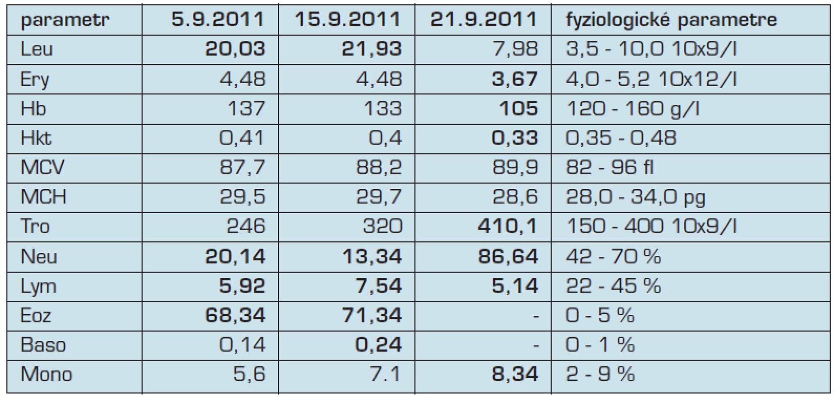 Krvný obraz a diferenciálny počet leukocytov pri prijatí (5.9.2011), pred podaním pulzu kortikoidov (15.9.2011) a po podaní pulzu kortikoidov (21.9.2011).