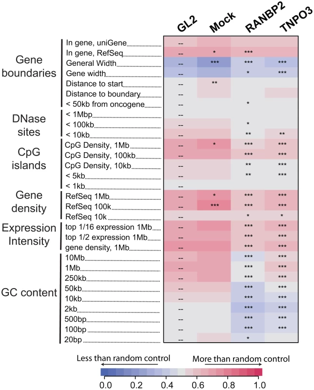 Effects of Transportin-3 and RanBP2 depletion on integration near multiple chromosomal features.