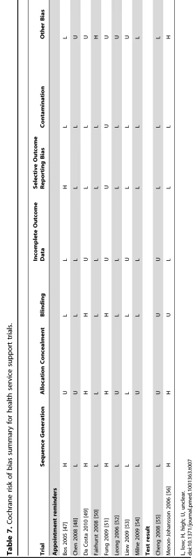 Cochrane risk of bias summary for health service support trials.