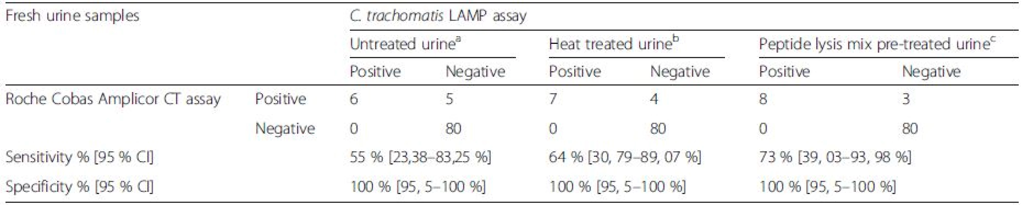 <i>C. trachomatis</i> detection in 91 first-void urine samples with the Roche Cobas Amplicor CT assay and <i>C. trachomatis</i> specific LAMP assay