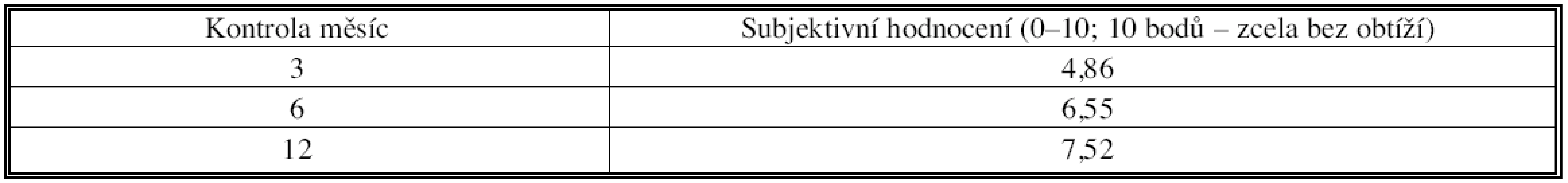 Subjektivní hodnocení stavu pacientem při kontrolách po 3, 6 a 12 měsících
Table 4. Subjective assessment of a patient´s condition upon follow-up visits at 3, 6 and 12 months postoperatively