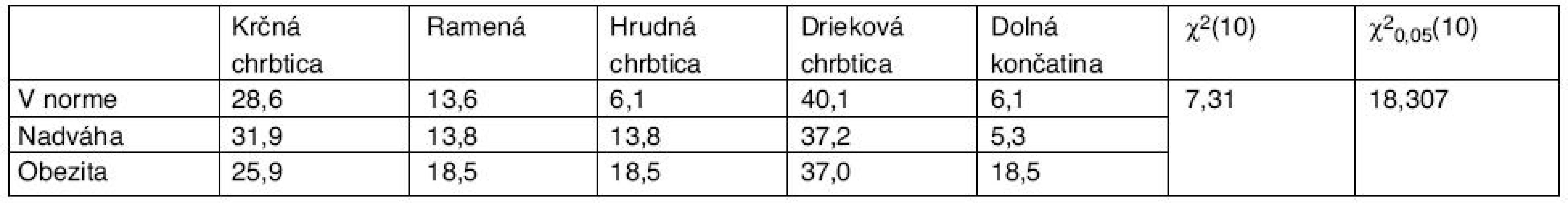 Percentuálny výskyt lokalizácie bolesti v závislosti od BMI, hodnota χ<sup>2</sup> štatistiky a kritickej hodnoty χ<sup>2</sup> rozdelenia pre riziko 0,05