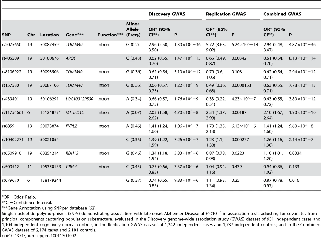 The strongest associations (<i>P</i><10<sup>−5</sup>) from a GWAS of late-onset Alzheimer disease.