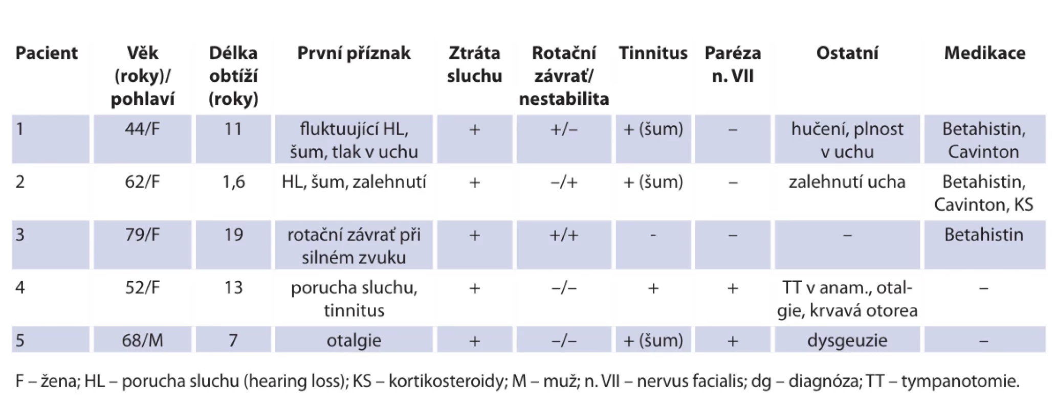 Charakteristika pacientů a klinická symptomatologie.