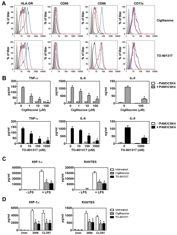 PPARγ and LXR ligand treatment prevents MDDC maturation and pro-inflammatory cytokine production.