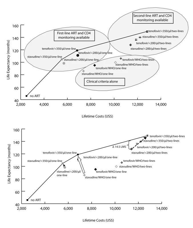 Clinical and economic outcomes of each of the scale-up interventions.