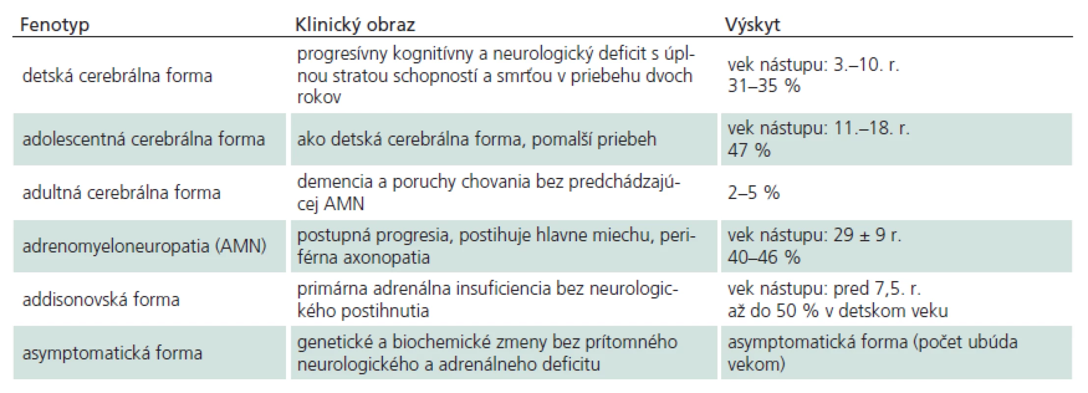 Fenotyp X-ALD u mužov (upravené podľa [4]).