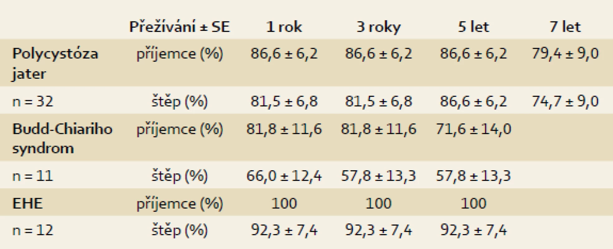Přežívání pacientů a štěpů po ortotopické transplantaci jater u jednotlivých diagnóz.
Tab. 2. Survival of patients and grafts after orthotopic liver transplantation in different diagnoses.
