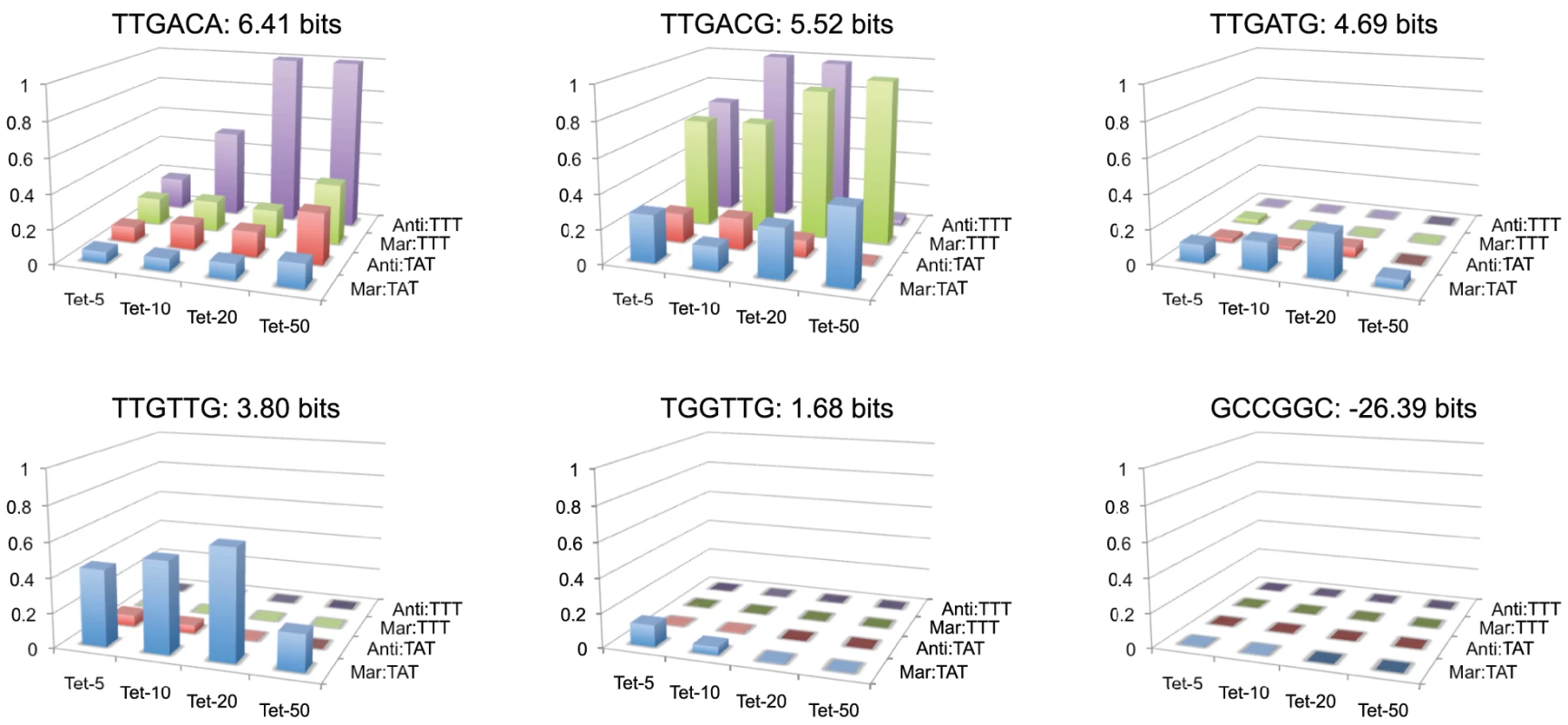 Fitness landscapes of individual −35 binding sites.