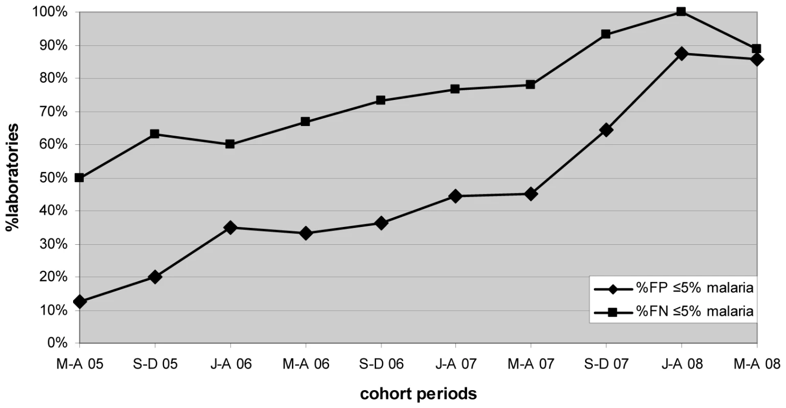 Percentage of laboratories and test centers achieving ≤5% false-positive and false-negative results for malaria microscopy.