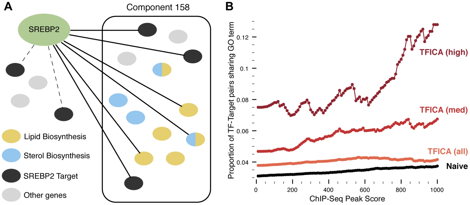 Association of TFs to expression modules.