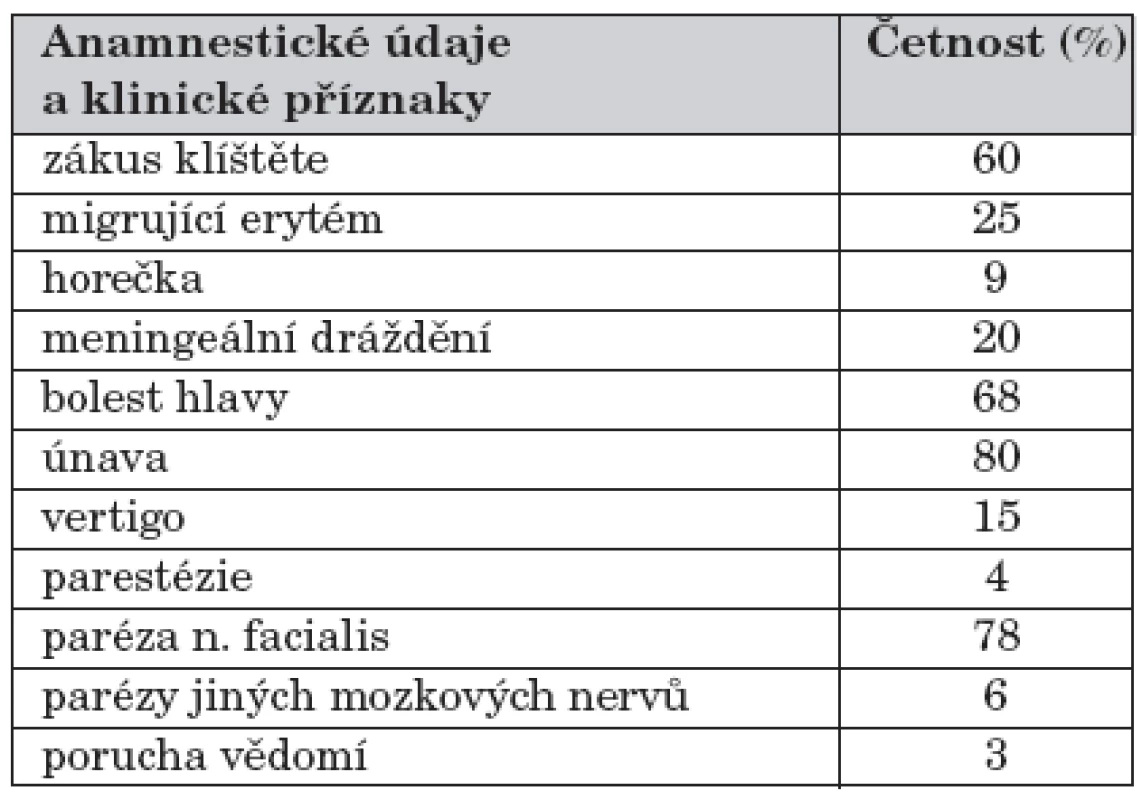 Charakter příznaků u dětí vyšetřovaných pro neuroboreliózu.