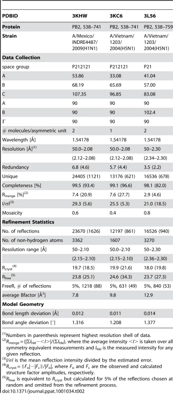 X-ray crystallographic data collection and refinement statistics.
