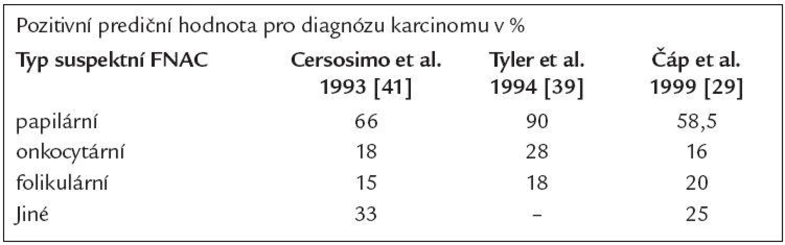 Pozitivní predikční hodnota pro jednotlivé subtypy suspektní cytologie v různých studiích.