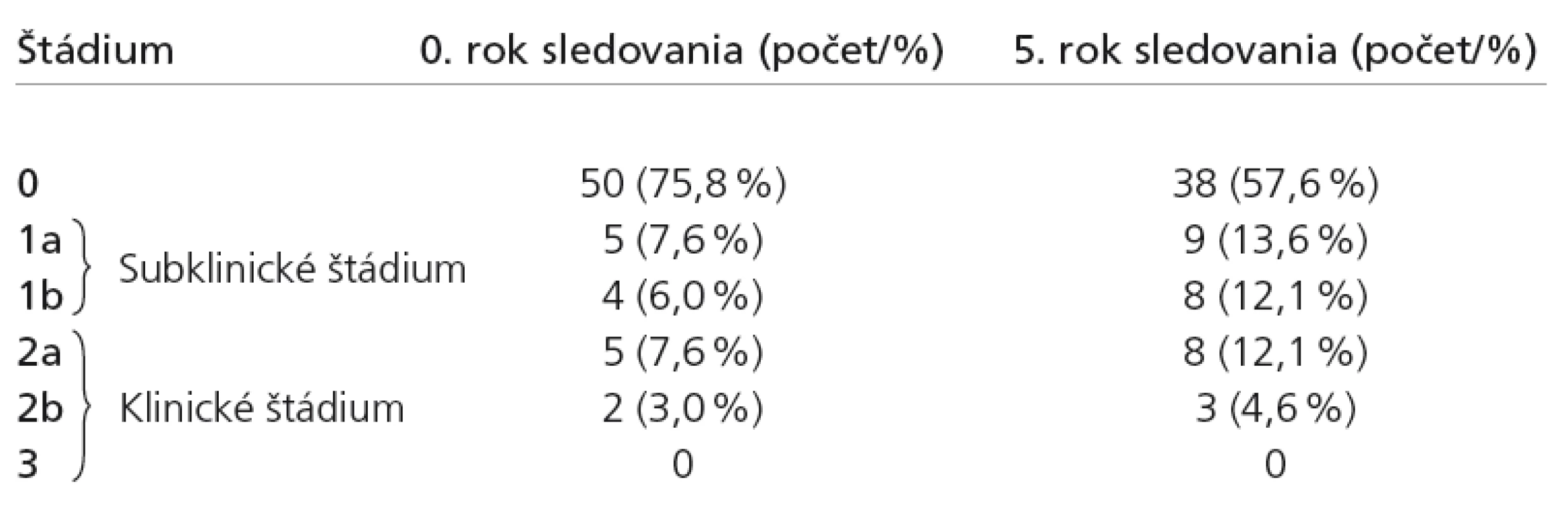 Zastúpenie jednotlivých štádií diabetickej neuropatie (n = 66).