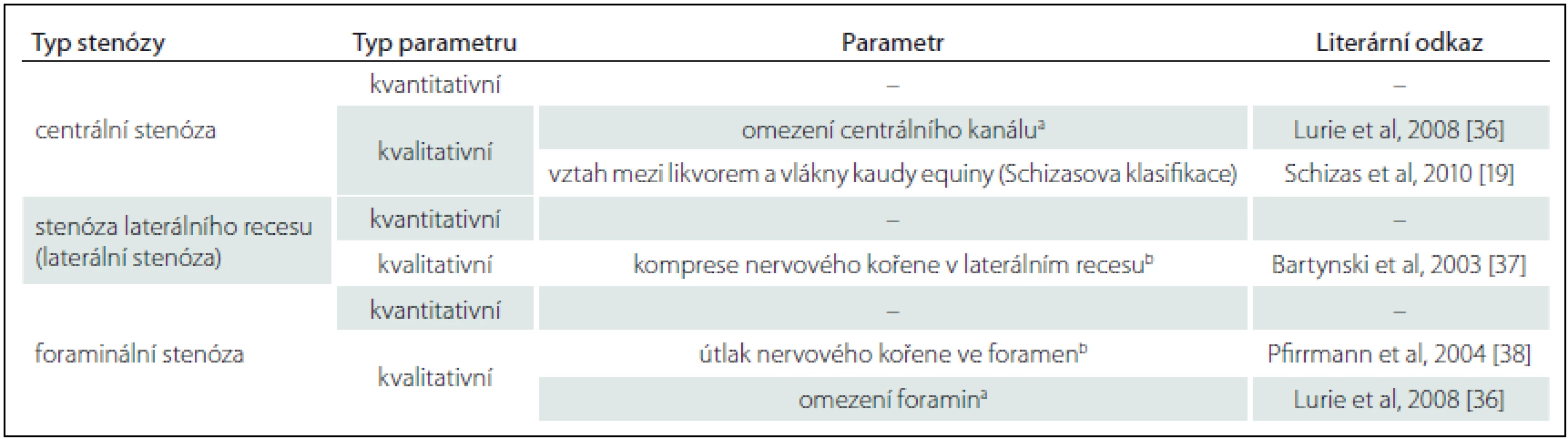 Přehled základních radiologických parametrů, které byly vytipovány jako minimální standard pro strukturovaný radiologický nález u pacientů s LSS (převzato z práce Andreisek et al [32]).