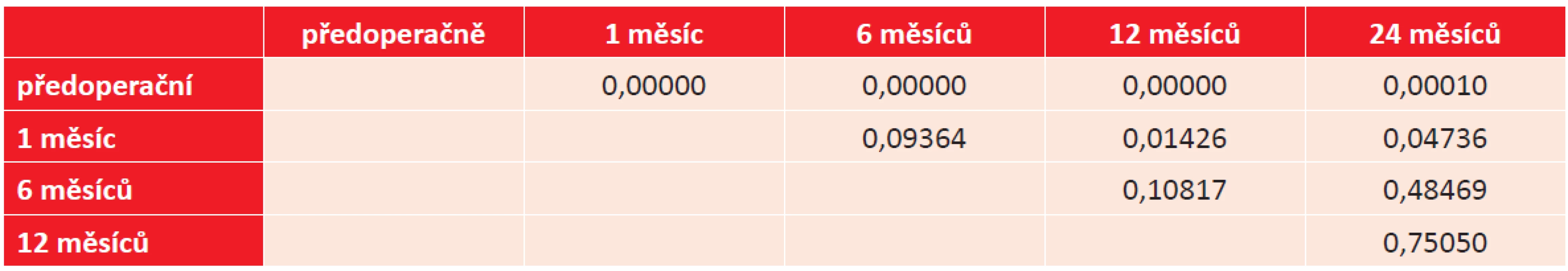 Statistická významnost (P ≥ 0,05) zlepšení nekorigované zrakové ostrosti na dálku mezi jednotlivými sledovanými obdobími.