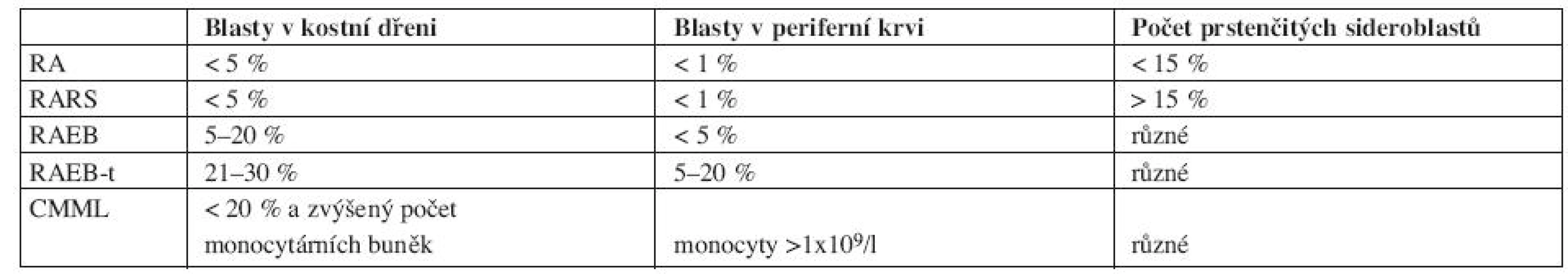 FAB klasifikace.