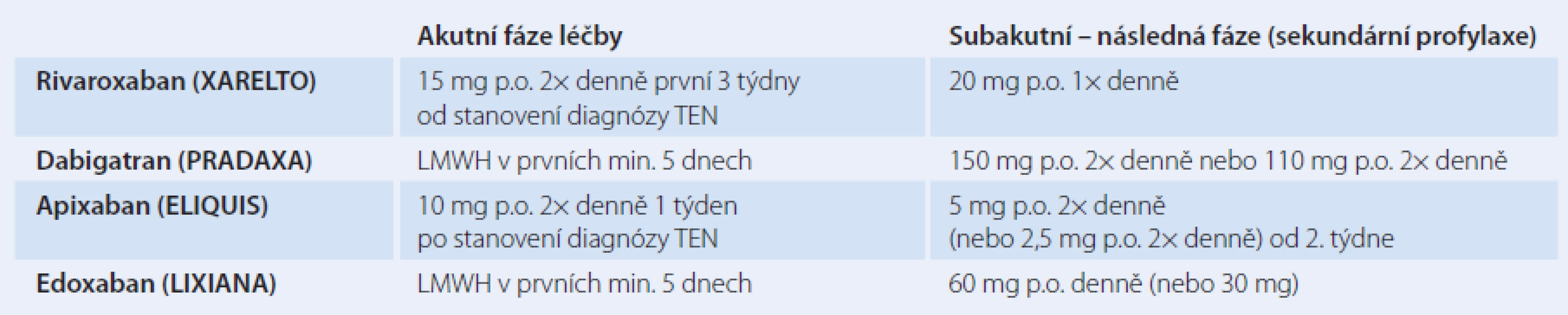 Režim léčby a dávkování všech NOAC v indikaci léčby žilní trombózy (a plicní embolie) [7].