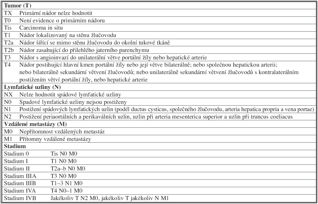 TNM klasifikace a stagingový systém AJCC (American Joint Commission on Cancer)
Tab. 2: TNM classification and staging systém AJCC (American Joint Commission on Cancer)