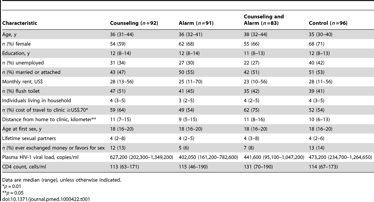Baseline characteristics among 362 HAART initiators.