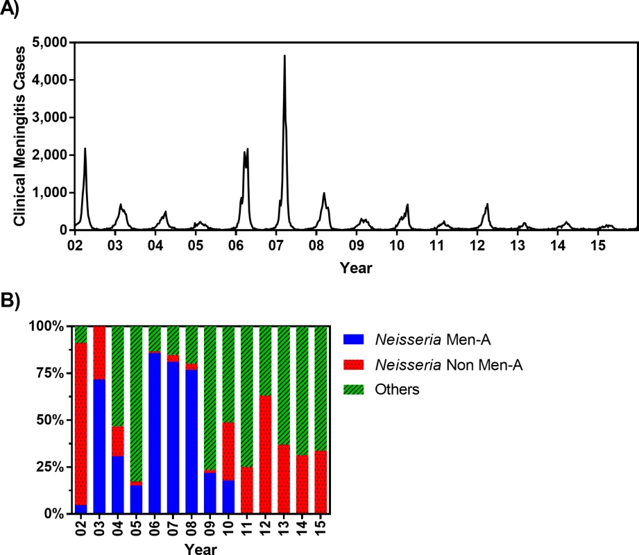 (A) Weekly clinical meningitis cases in Burkina Faso reported between 2002 and 2015 (data were made available from the Ministry of Health, Burkina Faso). (B) Percentage of confirmed meningitis cases that are associated to <i>Neisseria meningitis</i> serogroup A, <i>N</i>. <i>meningitidis</i> non-A serogroups (including C, W, and X), and other pathogens (including <i>Streptococcus pneumoniae</i> and <i>Haemophilus influenzae</i> type b) from 2002–2015.