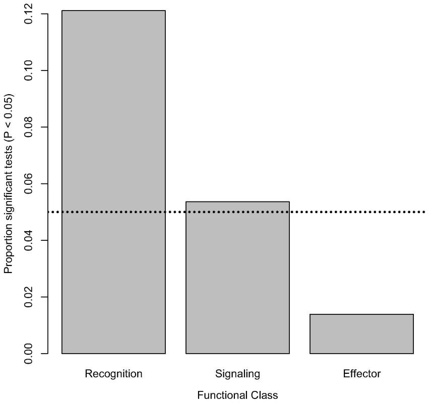 Distribution of significant associations among functional classes.