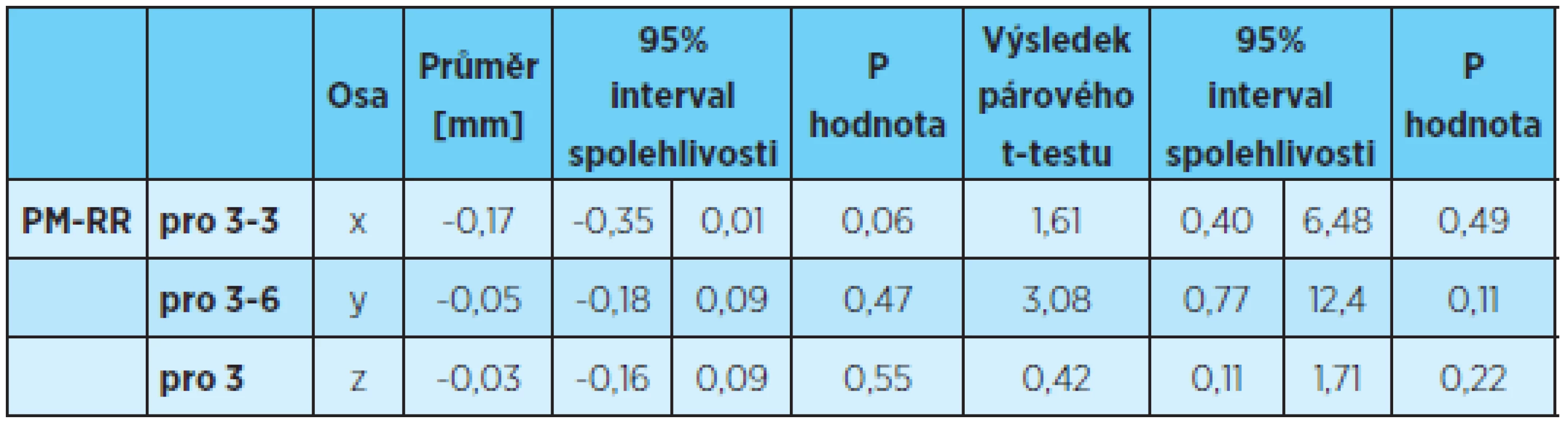 Hodnoty rozdílů opakovaných měření