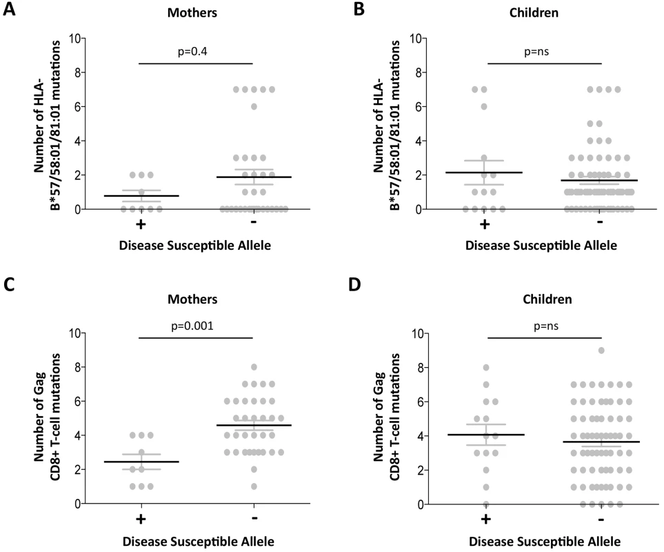 Gag mutant number in adults with high VRC expressing disease-susceptible HLA.