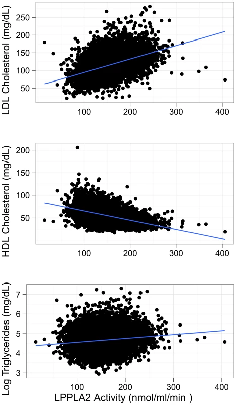 Scatter plot of Lp-PLA<sub>2</sub> activity against LDL cholesterol, HDL cholesterol, and triglycerides.