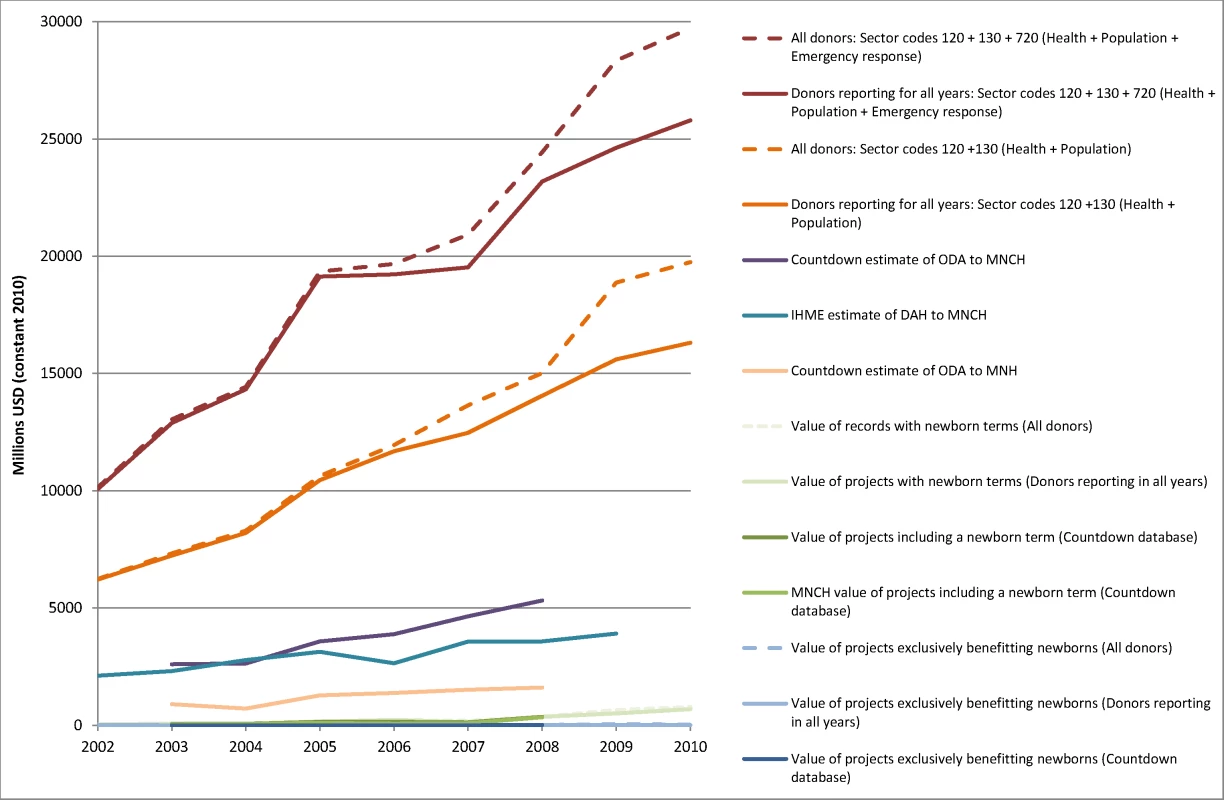 Estimates for the value of aid benefitting newborns in context.