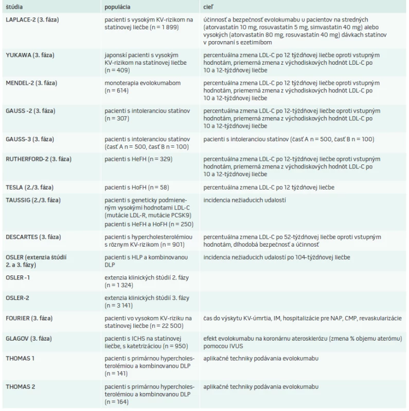 Sumarizácia klinických štúdií v 3 (2/3) fáze klinického skúšania v programe PROFICIO s evolokumabom
