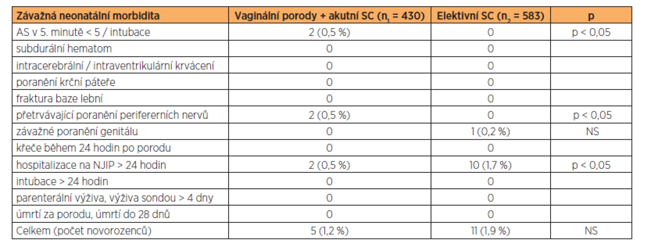 Závažná neonatální morbidita ve skupině vaginálně vedených porodů koncem pánevním včetně porodů ukončených akutním císařským řezem a ve skupině porodů elektivním císařským řezem