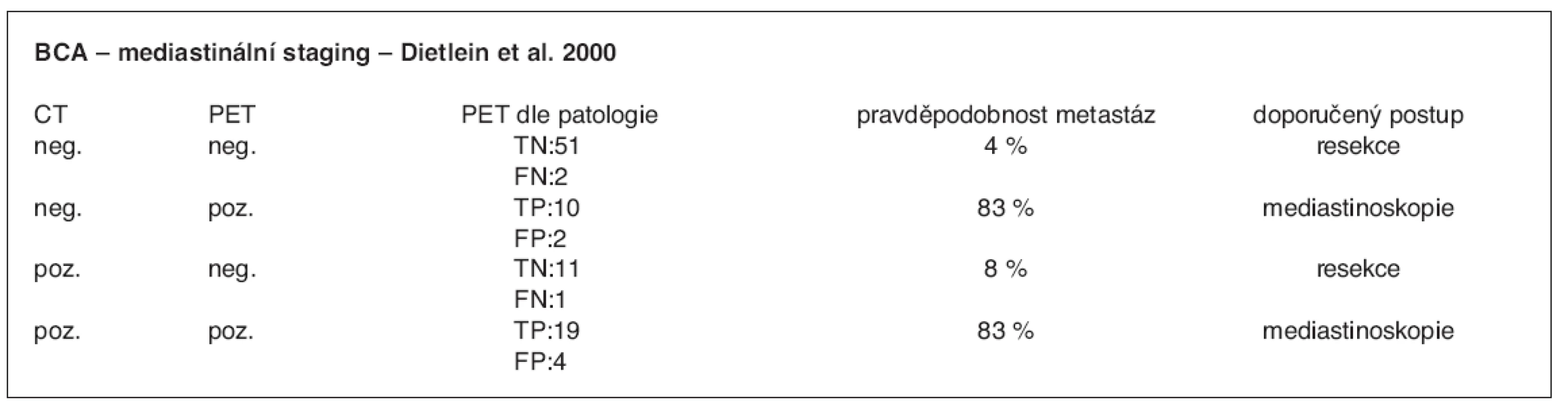 BCA – pravděpodobnost metastaticky postižených LU v mediastinu dle PET/CT obrazu (8)