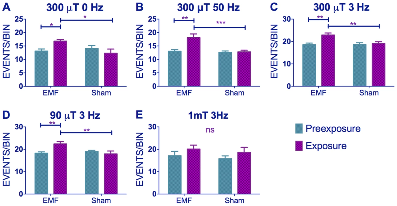 EMFs increase activity levels in wild-type flies.