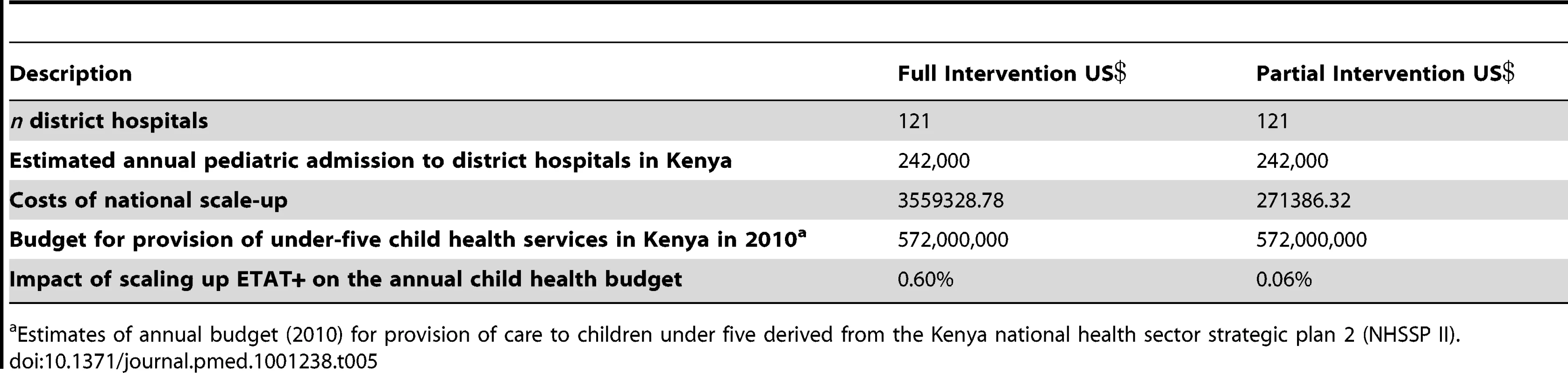 Total costs of scale-up.