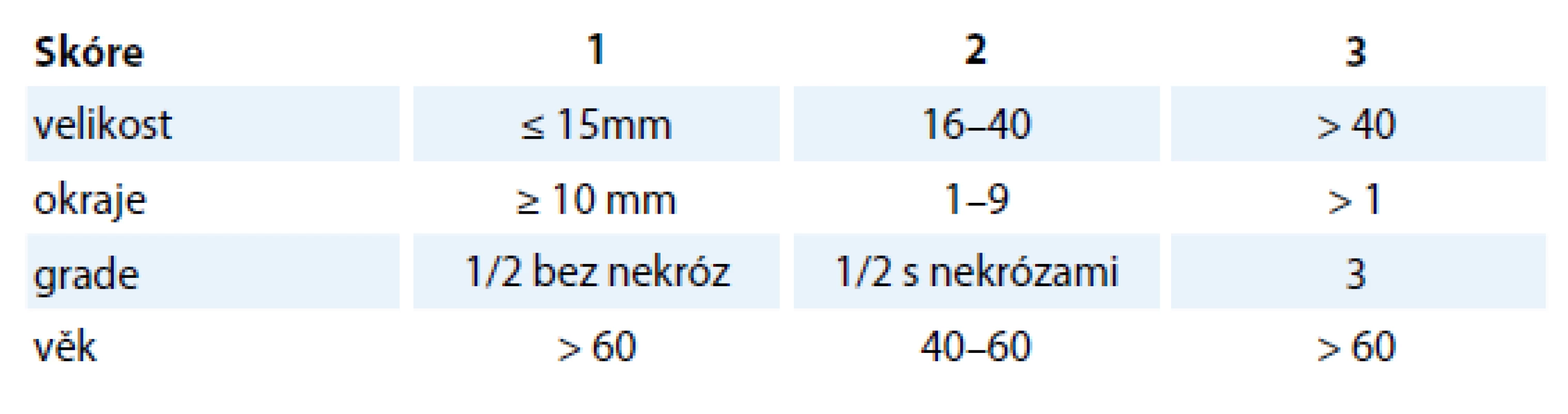 Skórovací systém USC/VNPI (University of Southern California/Van Nuys Prognostic Index) [50].