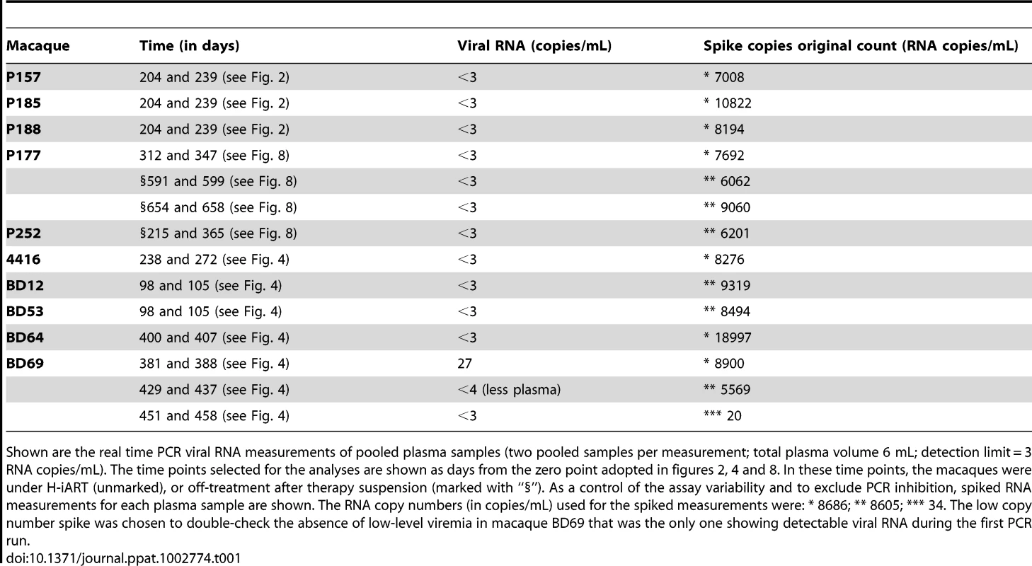 Ultrasensitive viral load measurements.