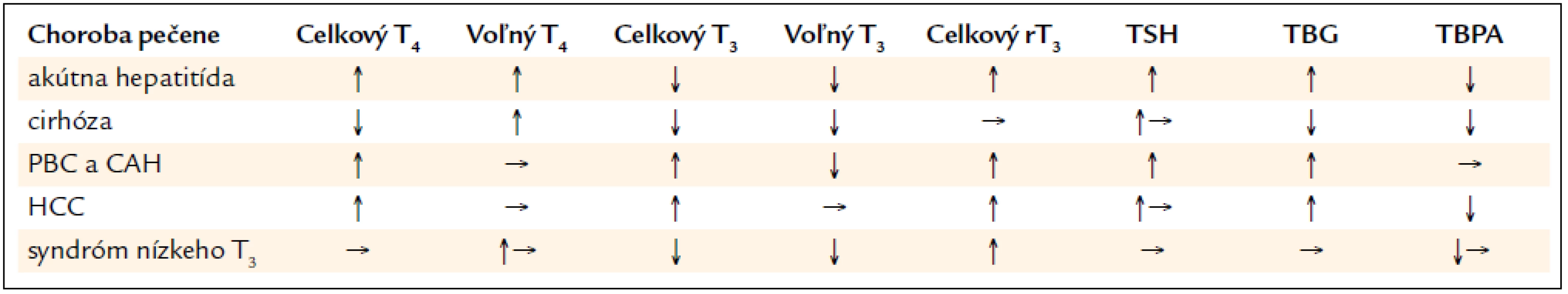 Zmeny funkčných parametrov štítnej žľazy v sére pri chorobách pečene a syndrómem nízkeho T<sub>3</sub>