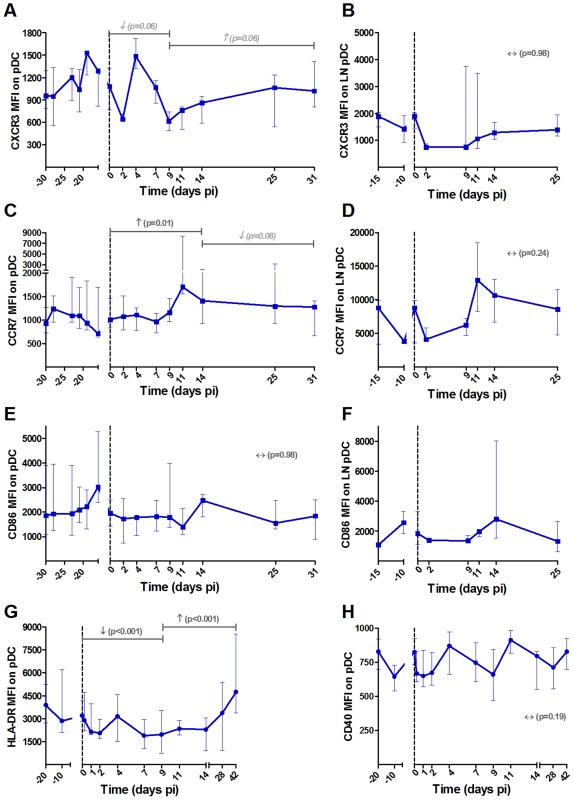 Follow-up of homing and maturation markers on pDCs in blood and lymph nodes following SIVagm infection.